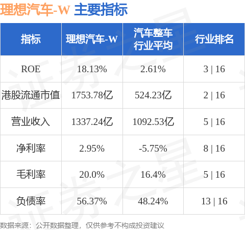 国投证券：维持理想汽车-W“买入-A”评级 目标价142.58港元