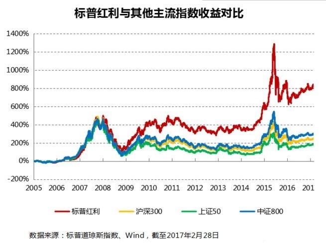 红利资产当前具备较高的长期投资性价比，标普红利ETF（562060）迎布局窗口期