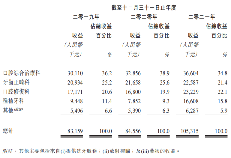 281名牙医，撑起一个IPO