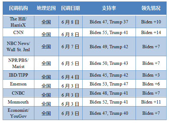 民调：拜登总统任期民众认可度不及特朗普