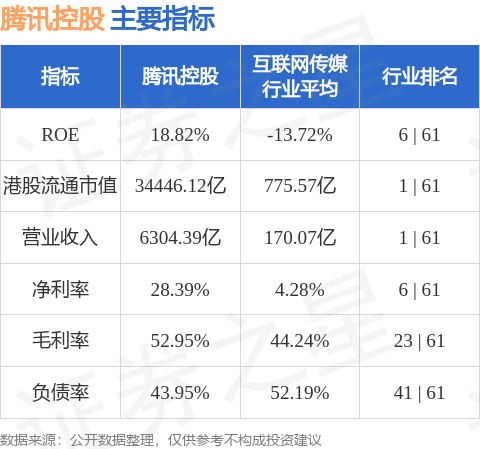 腾讯控股1月10日耗资约15.01亿港元回购401万股