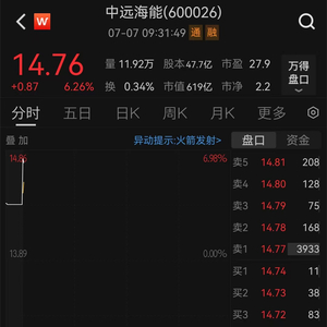 中远海能盘中涨超5% 公司预计全年纯利增超17%