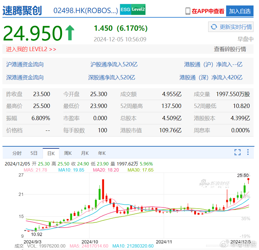 速腾聚创早盘涨近4% 与酷哇科技展开全面战略合作