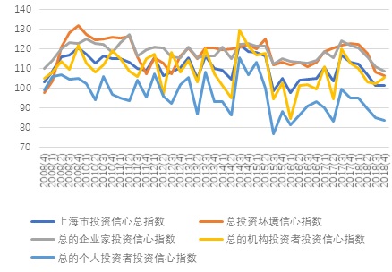 上海市投资者信心指数重回乐观区域