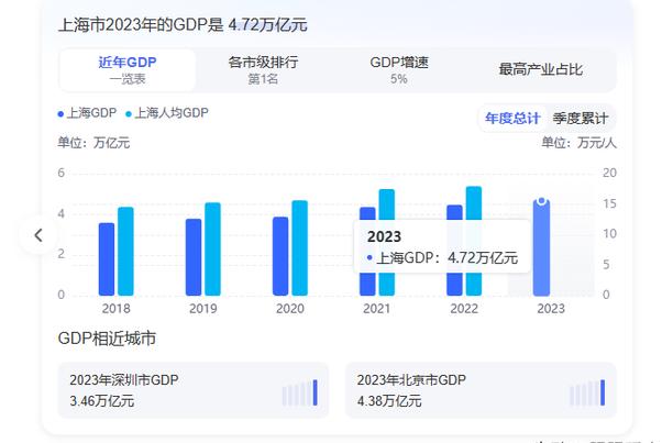 定了！2025年上海经济增长目标：5%左右