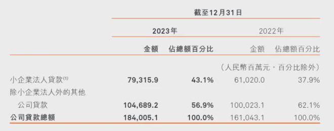 央行：截至2023年末普惠小微贷款余额29.4万亿元 同比增长23.5%