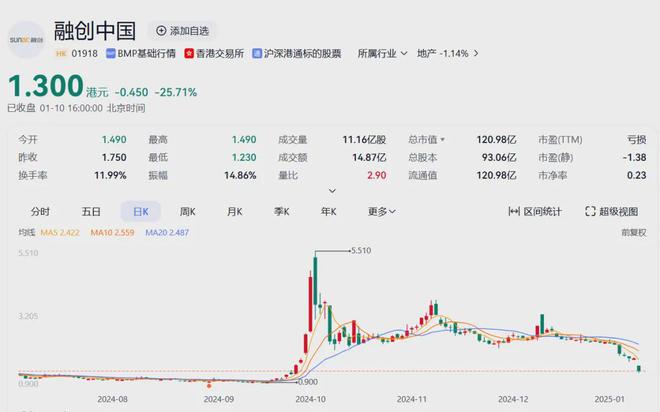 融创中国完成10只境内债券重组，预计可削降超过50%债务