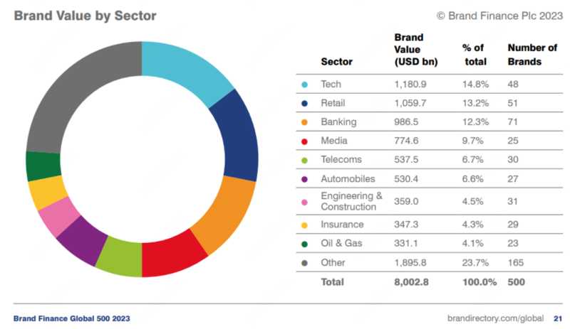 Brand Finance2025年全球品牌价值500强出炉，网易排名下降135位