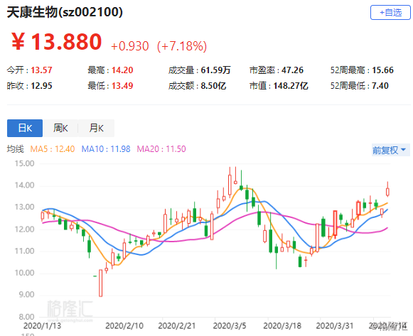 Alector盘中异动 下午盘股价大涨5.20%报1.82美元