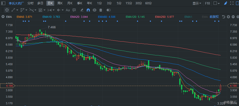 李氏企业盘中异动 股价大涨5.35%报12.80美元