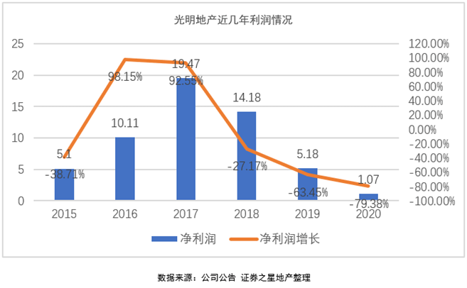 京粮控股净利润再度大降 存货占比高减值风险不容忽视