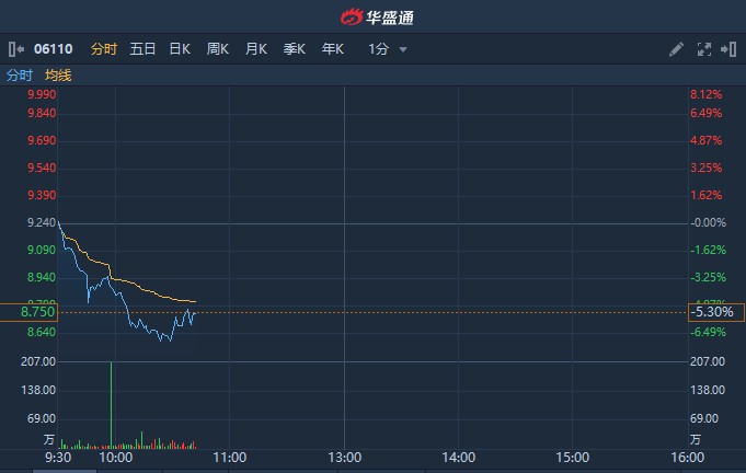 新濠影汇盘中异动 快速下挫5.21%