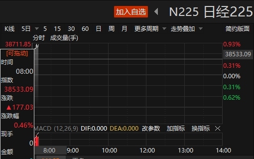 日经225指数开盘上涨0.66% 韩国市场休市