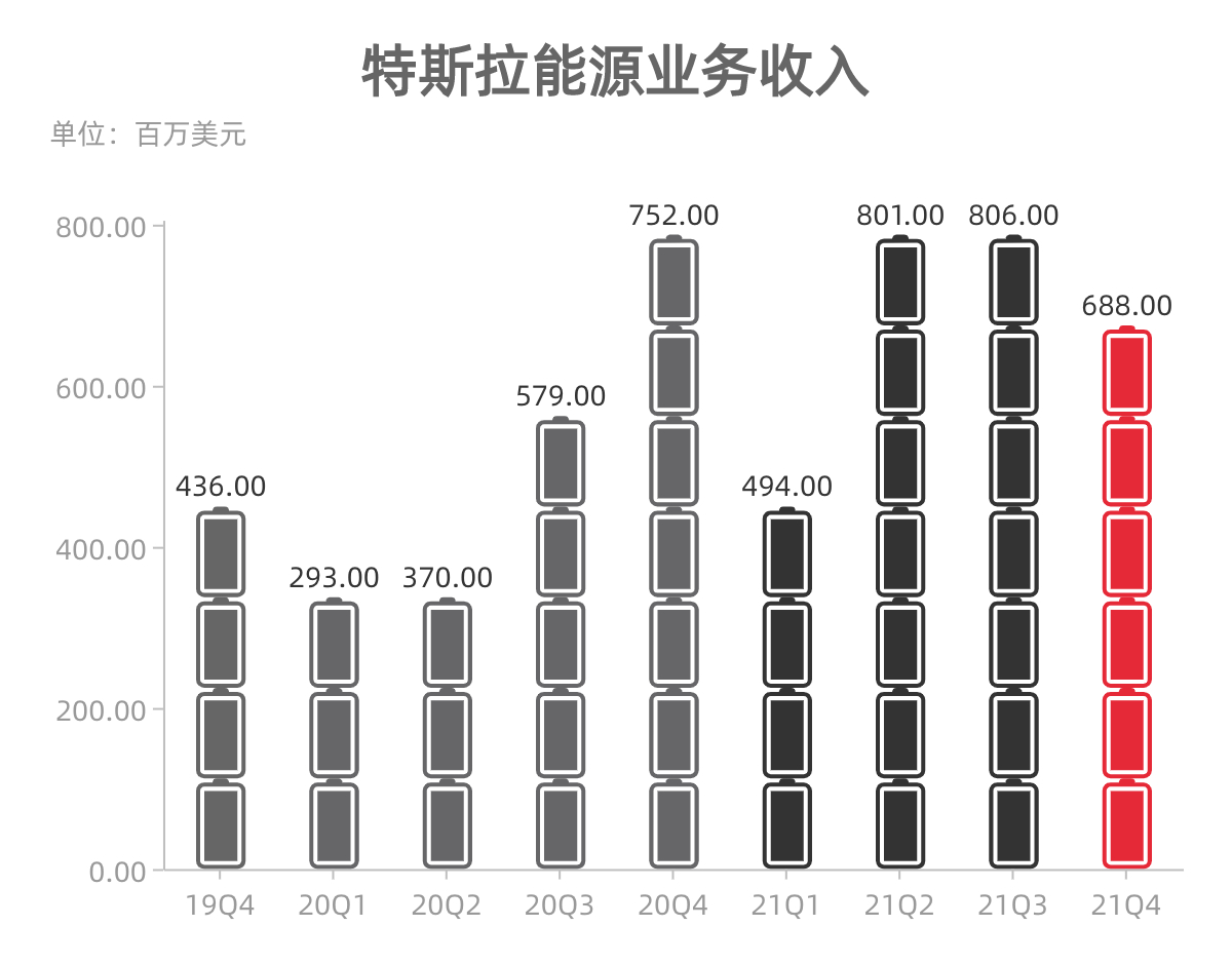 特斯拉第四季度营收257.07亿美元 净利润同比下降71%