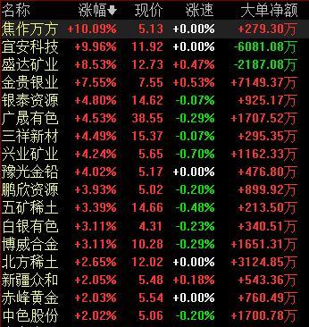 黄金股早盘普遍走高 灵宝黄金及招金矿业均涨逾4%