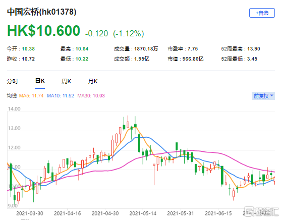 鸿腾精密早盘涨近9% 招银国际维持“买入”评级