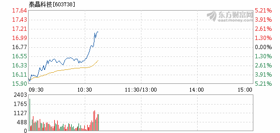 晶泰控股-P现涨逾9% 公司与韩国制药企业JW达成合作