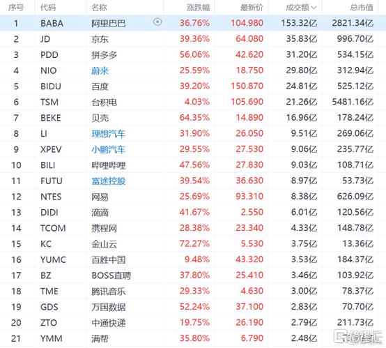 纳斯达克中国金龙指数涨超3%