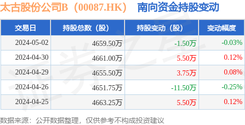 太古股份公司B于2月5日斥资97.52万港元回购9万股