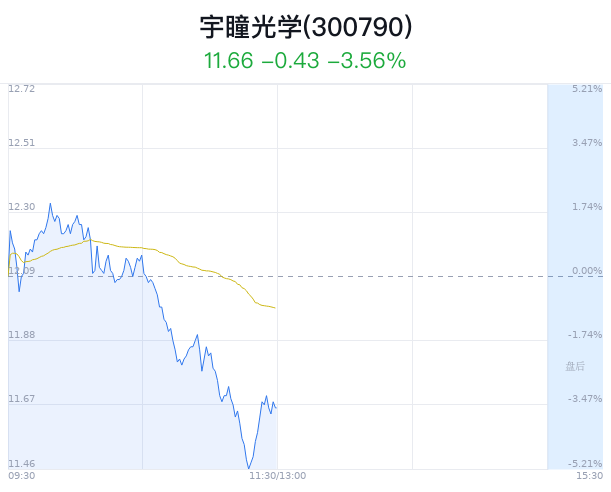 智能驾驶概念异动拉升 宇瞳光学等多股涨停