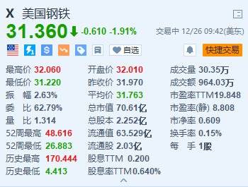 新日铁本财年前三季净利润下降18%，称美钢交易未必能完成