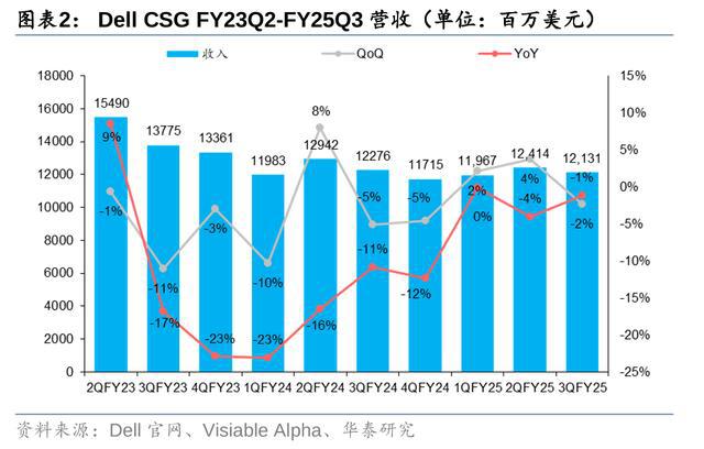 机构：硬件公司受关税打击大于软件 戴尔惠普等受影响更甚