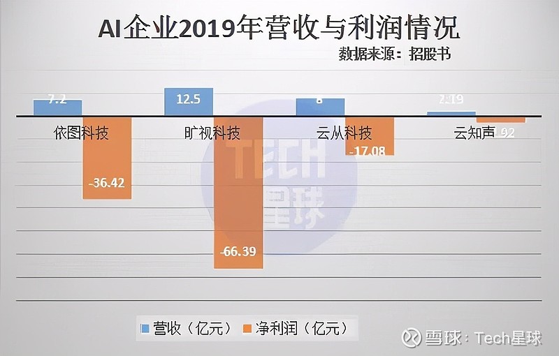 上美股份创始人否认因AI裁员，称今年总体人数会增800人