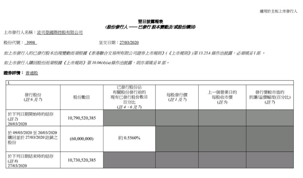 波司登2月6日斥资1113.05万港元回购300万股